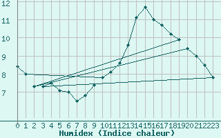 Courbe de l'humidex pour Nancy - Essey (54)