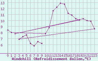 Courbe du refroidissement olien pour Zamora