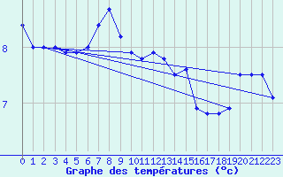 Courbe de tempratures pour Stockholm Observatoriet