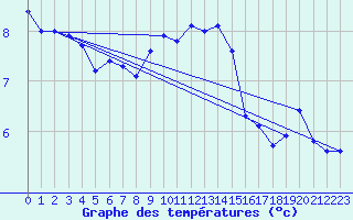 Courbe de tempratures pour Tromso