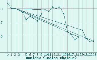 Courbe de l'humidex pour Tromso