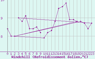 Courbe du refroidissement olien pour Les Herbiers (85)