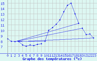 Courbe de tempratures pour Millau - Soulobres (12)