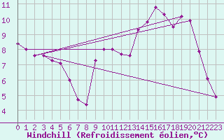 Courbe du refroidissement olien pour Hohrod (68)