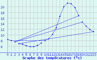 Courbe de tempratures pour Sain-Bel (69)