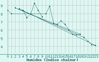 Courbe de l'humidex pour Galzig