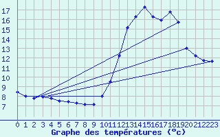 Courbe de tempratures pour Brest (29)