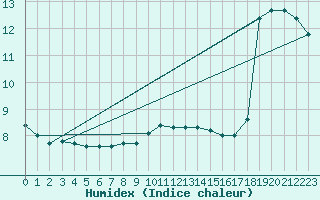 Courbe de l'humidex pour Nova Gorica