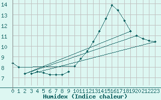 Courbe de l'humidex pour Le Mesnil-Esnard (76)