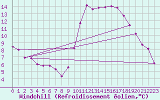 Courbe du refroidissement olien pour Marseille - Saint-Loup (13)