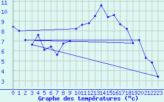 Courbe de tempratures pour Chur-Ems