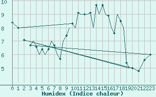 Courbe de l'humidex pour Jersey (UK)