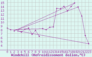 Courbe du refroidissement olien pour Villeneuve-sur-Lot (47)
