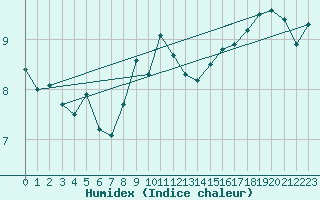 Courbe de l'humidex pour Nyon-Changins (Sw)