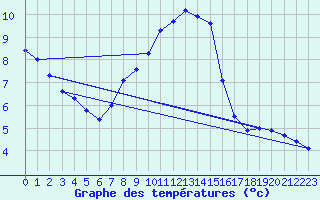 Courbe de tempratures pour Wasserkuppe