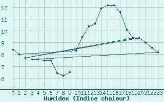 Courbe de l'humidex pour Porquerolles (83)