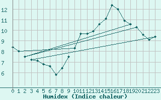 Courbe de l'humidex pour Millau - Soulobres (12)