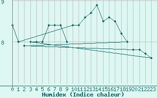 Courbe de l'humidex pour Combs-la-Ville (77)