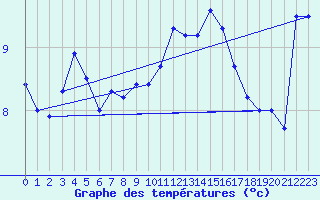 Courbe de tempratures pour Grenoble/St-Etienne-St-Geoirs (38)