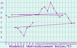 Courbe du refroidissement olien pour Spadeadam