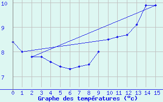 Courbe de tempratures pour Le Plnay (74)