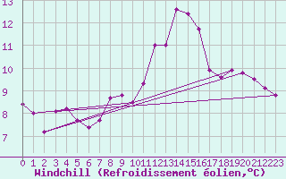 Courbe du refroidissement olien pour Calais / Marck (62)