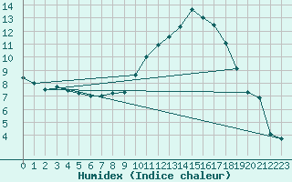 Courbe de l'humidex pour Gourdon (46)