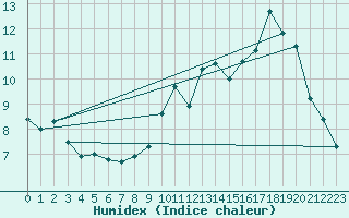 Courbe de l'humidex pour Pau (64)