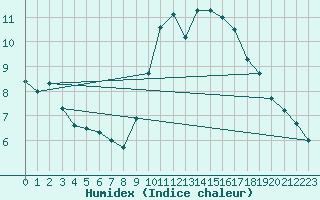 Courbe de l'humidex pour Anvers (Be)