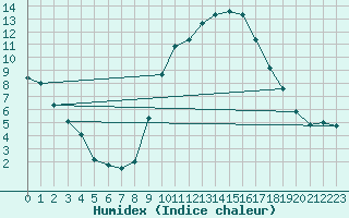 Courbe de l'humidex pour Utiel, La Cubera