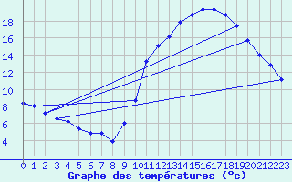 Courbe de tempratures pour Hd-Bazouges (35)