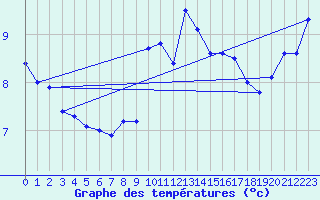 Courbe de tempratures pour Bilbao (Esp)