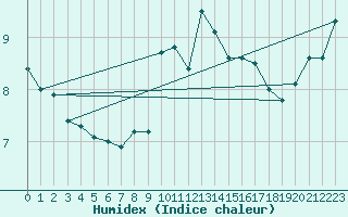 Courbe de l'humidex pour Bilbao (Esp)