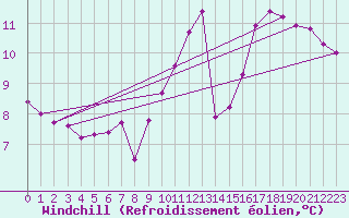 Courbe du refroidissement olien pour Le Bourget (93)