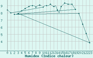 Courbe de l'humidex pour Mosjoen Kjaerstad