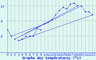 Courbe de tempratures pour la bouée 62146