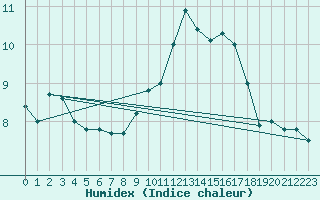 Courbe de l'humidex pour Strasbourg (67)