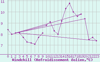 Courbe du refroidissement olien pour Anglars St-Flix(12)