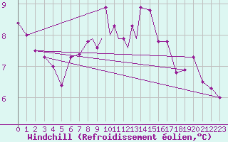 Courbe du refroidissement olien pour Coningsby Royal Air Force Base