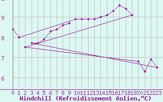 Courbe du refroidissement olien pour Saint-Paul-lez-Durance (13)
