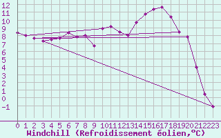 Courbe du refroidissement olien pour Saint-Priv (89)