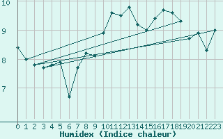 Courbe de l'humidex pour Nmes - Courbessac (30)
