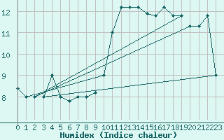 Courbe de l'humidex pour Decimomannu