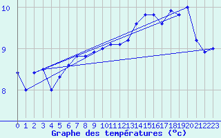 Courbe de tempratures pour Chlons-en-Champagne (51)