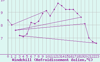 Courbe du refroidissement olien pour Fair Isle