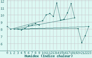 Courbe de l'humidex pour Bruxelles (Be)