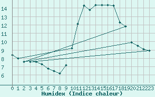 Courbe de l'humidex pour Nice (06)
