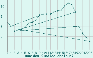 Courbe de l'humidex pour Saint-Paul-lez-Durance (13)