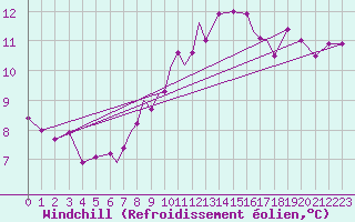Courbe du refroidissement olien pour Valley