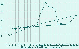 Courbe de l'humidex pour Jan (Esp)